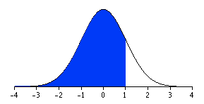 Gaussian distribution: shaded area = 84% probability