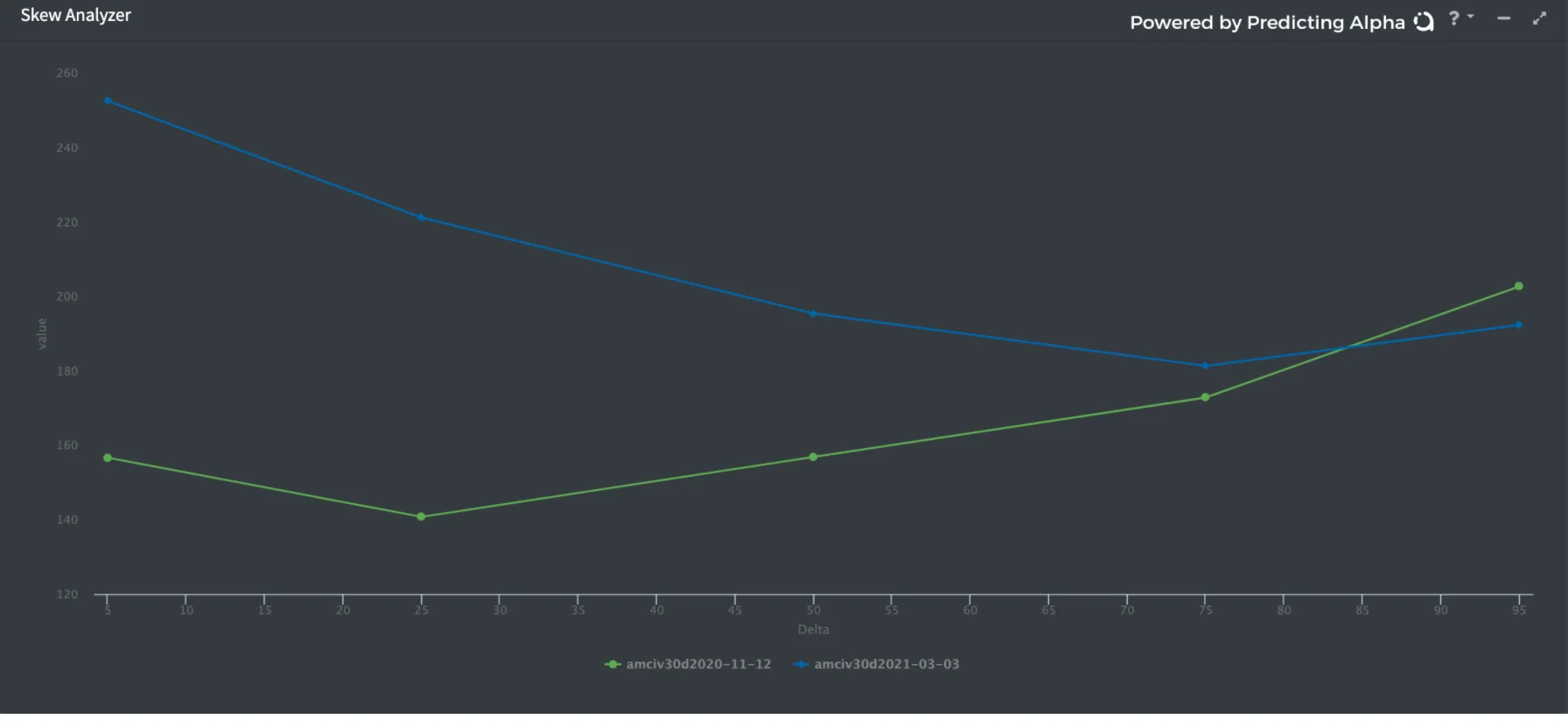 r/options - Green line is AMC 30dte skew in November 2020. Blue line is AMC 30dte Skew in March 2021