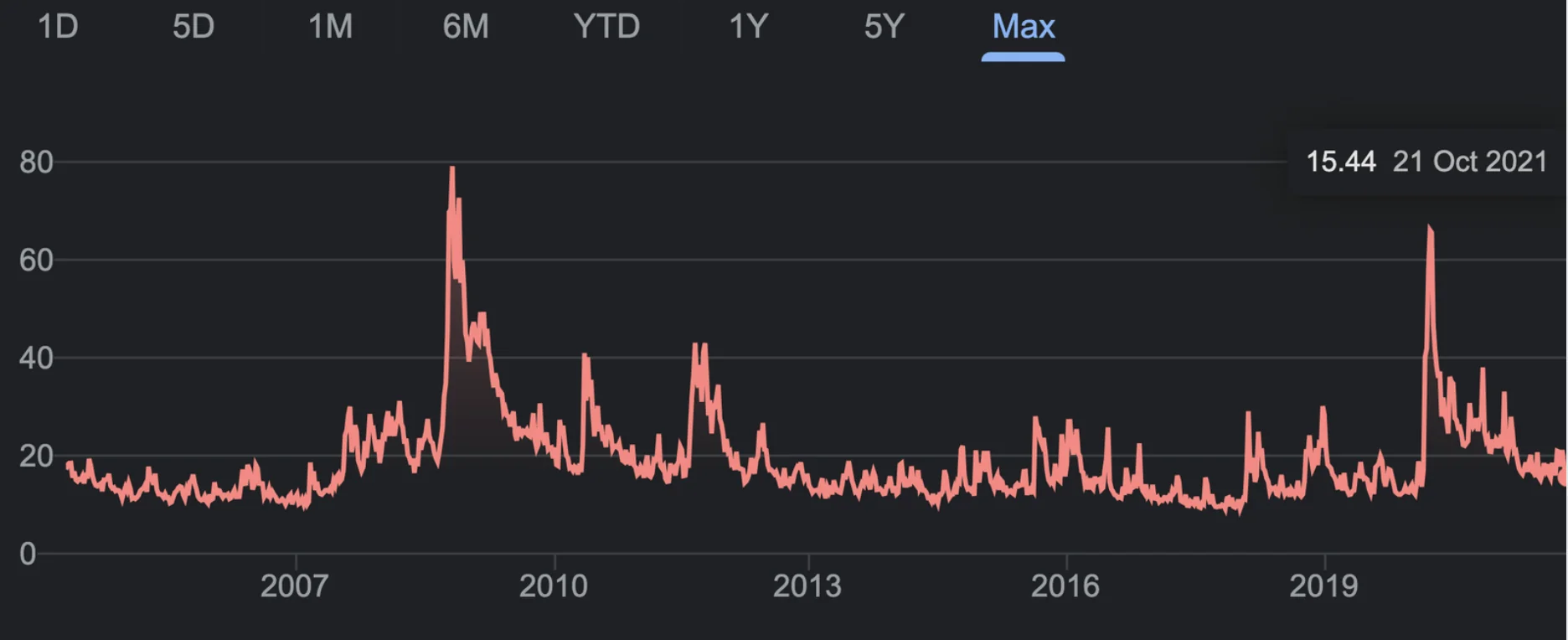 r/options - VIX 價格圖表。漲高時會回落。跌低時會回升。