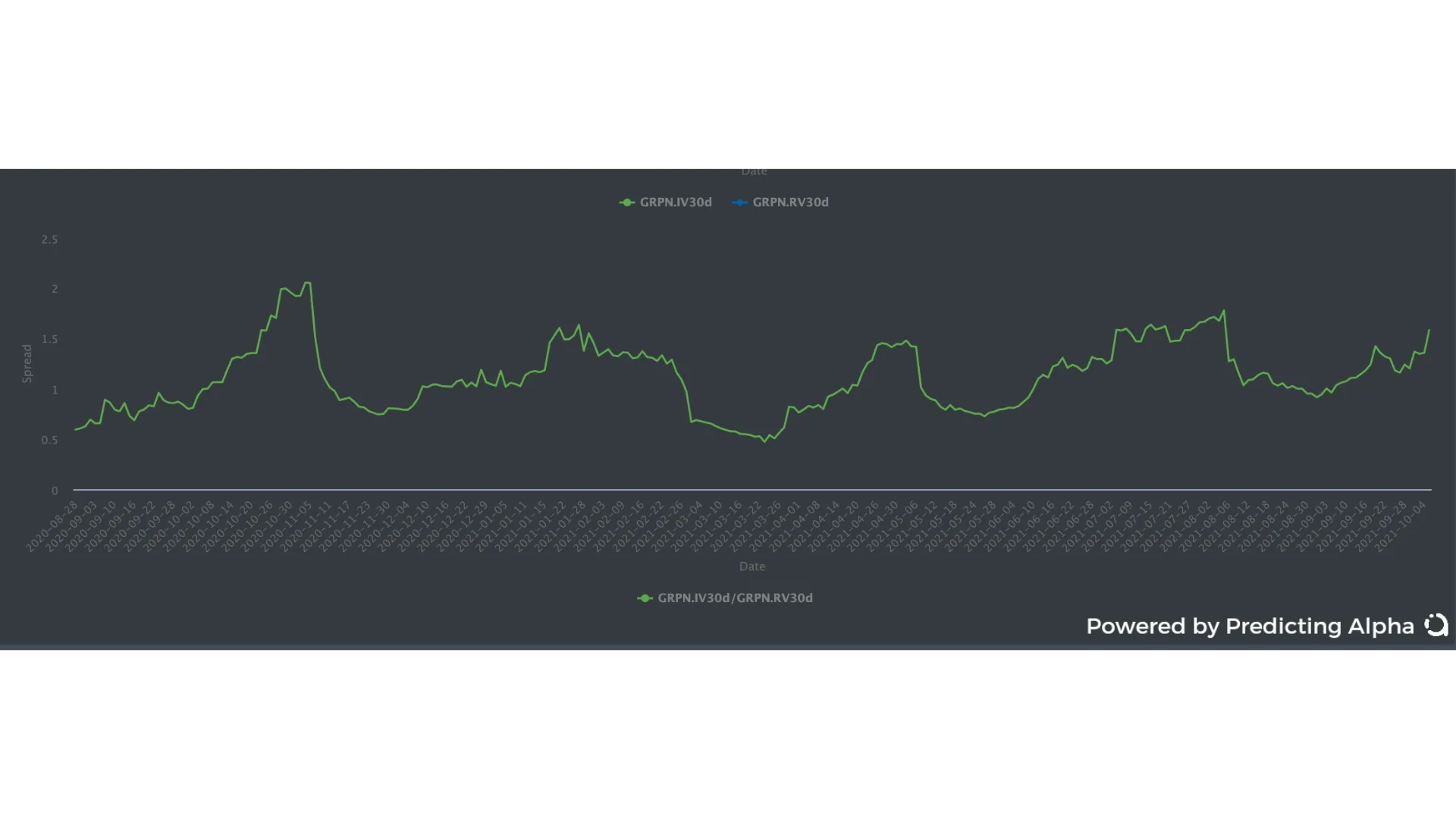 r/options - 你可以看到它已向上移动到区间顶部。这是因为 IV 一直在上升,而 RV 保持相对较低。