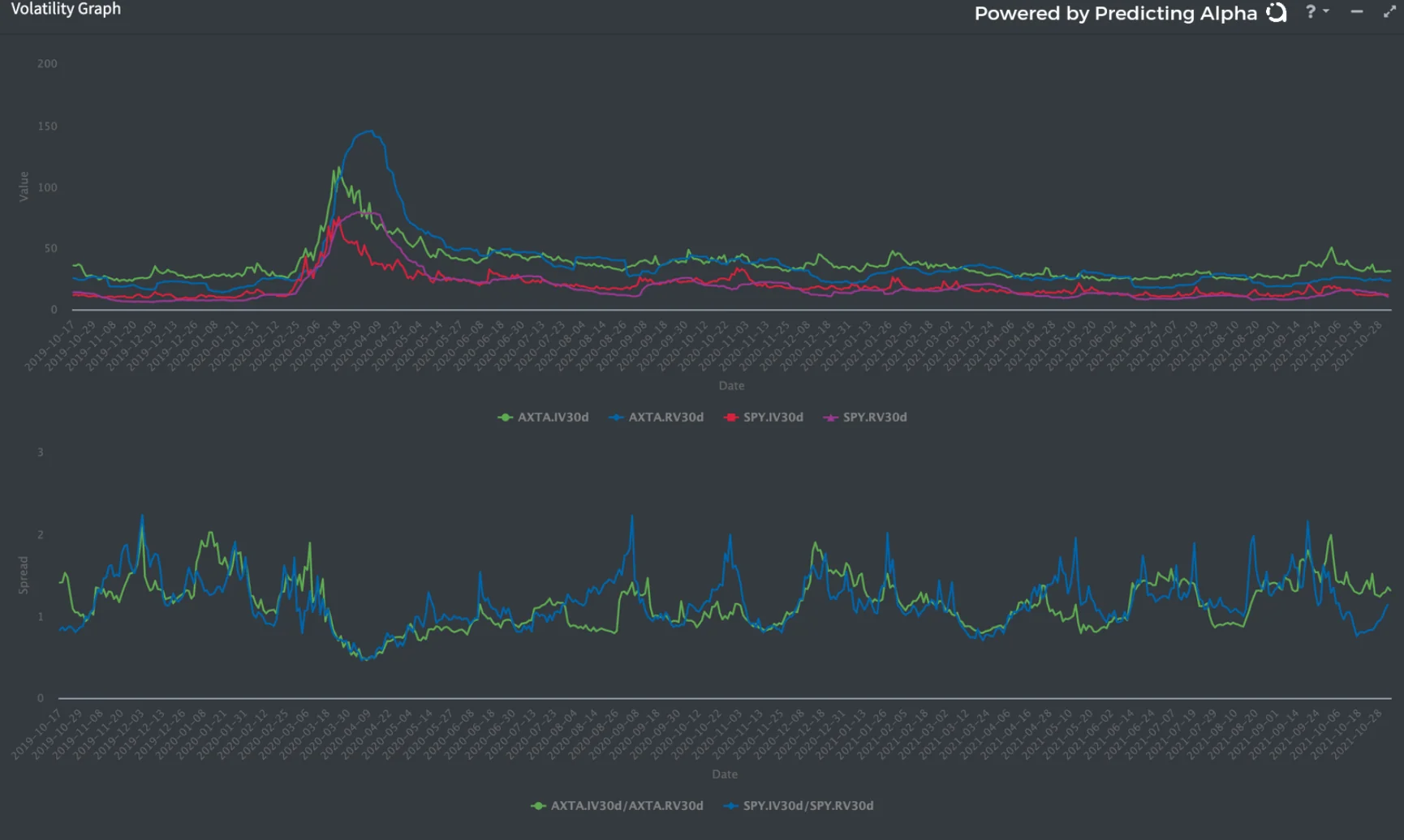 r/options - We now have 2 lines here (lower graph). in blue we have SPY iv30/rv30. In green we have RIO iv30/rv30.