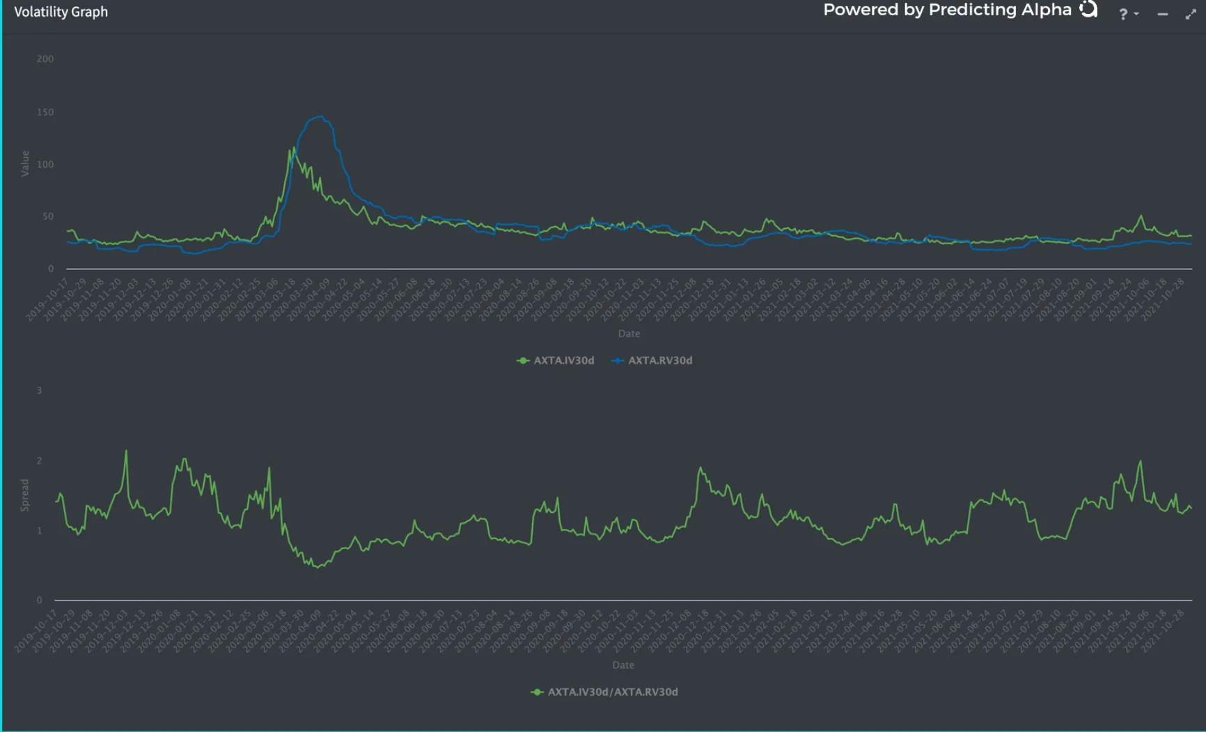 r/options - As you can, the spread is slightly on the high side. Not the strongest indicator, but it is in line with our "short vol" opinion.