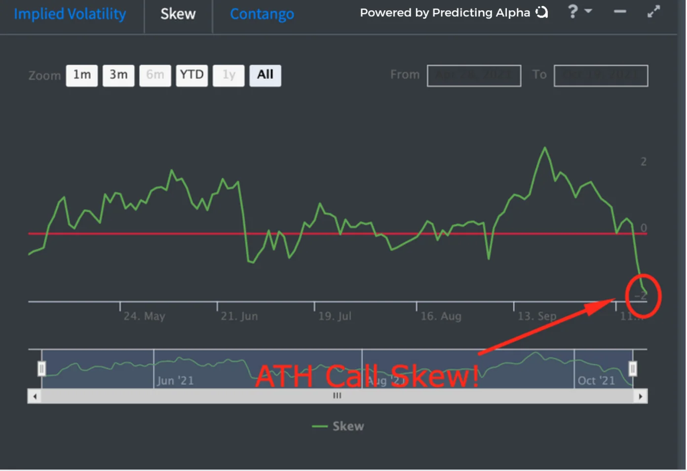 r/options - Relative to historic skew, it is now the most skewed to the call side that it has ever been!