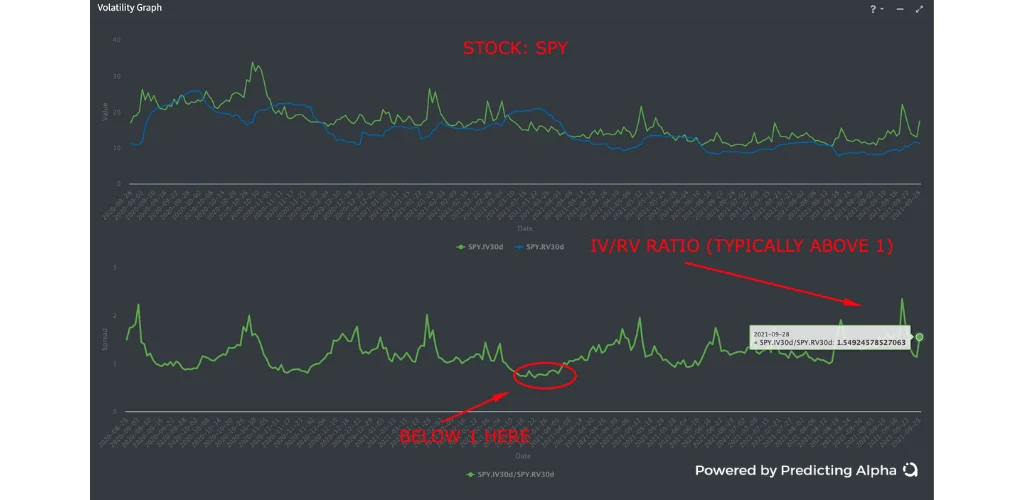 r/options - typically the iv/rv ratio for 30 dte options is positive on SPY. but we do have periods of pain where it goes lower and that erases a lot of gains.