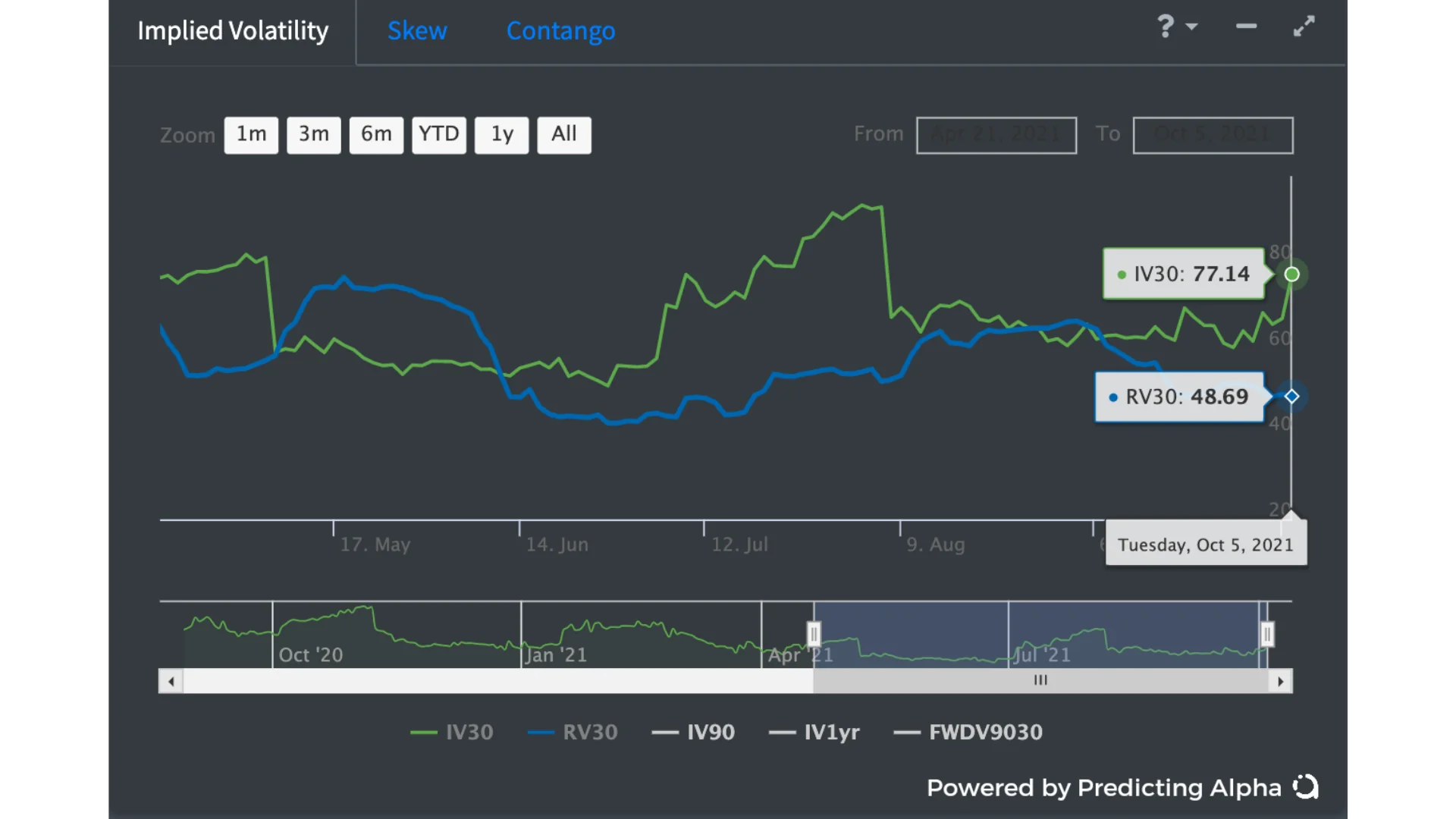 r/options - IV30 与 V30 的历史走势图,我们可以看到过去一个月 IV 一直领先于 RV