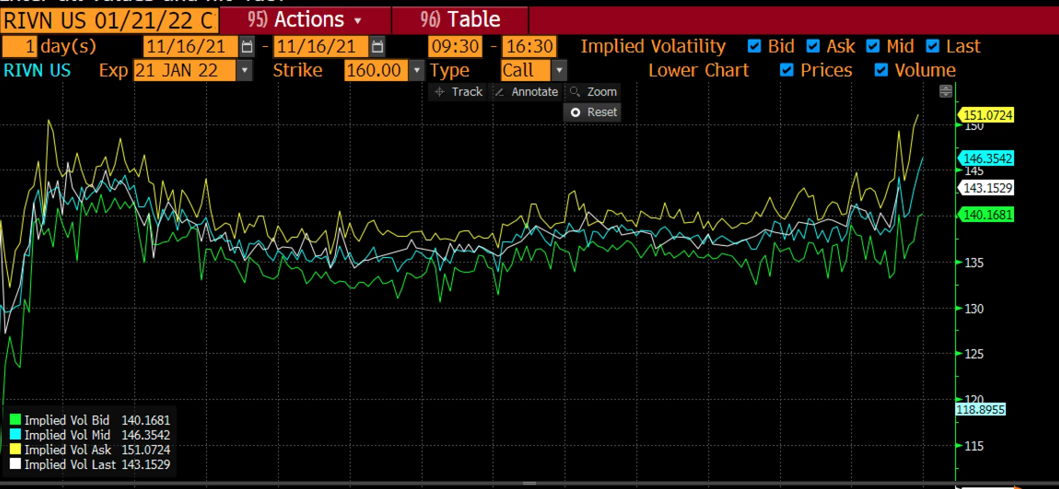 r/options - Bloomberg Terminal Screenshot for RIVN volatility yesterday
