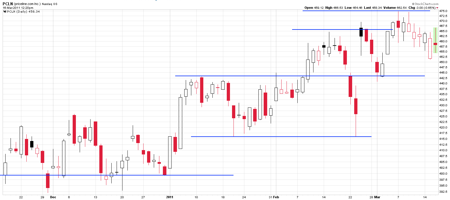 PCLN daily chart with Apr 430/440 and 475/485 strikes