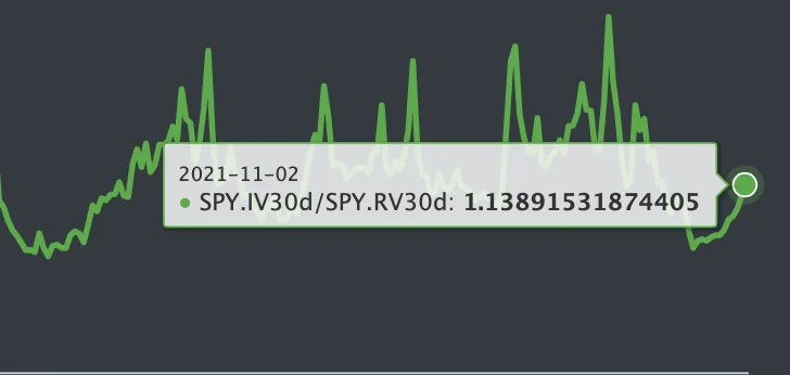 r/options - zoom in on the IV30/RV30 Ratio for SPY