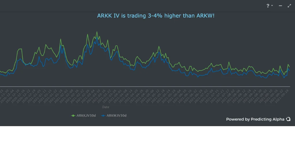 r/options - Green line: IV30 timeseries for ARKK. Blue line: IV30 timeseries for ARKW