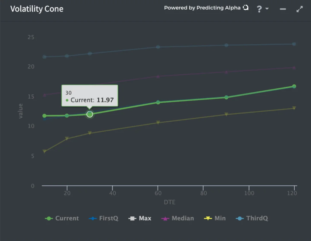 r/options - The volatility cone for SPY. Shows current IV for different expirations relative to historical past highs, lows and averages.