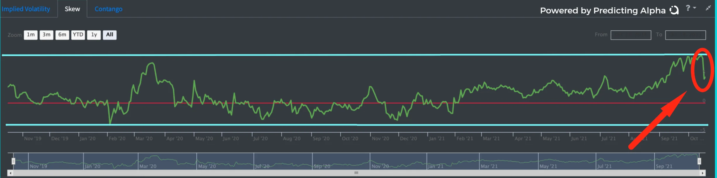 r/options - TSLA 30dte skew over last 30 days. the higher the number, the more put skew. The lower the number, the more call skew. 0 would be flat skew.