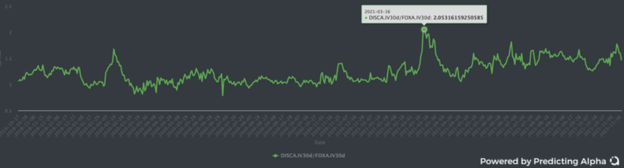 r/options - DISCA iv30 / FOXA iv30
