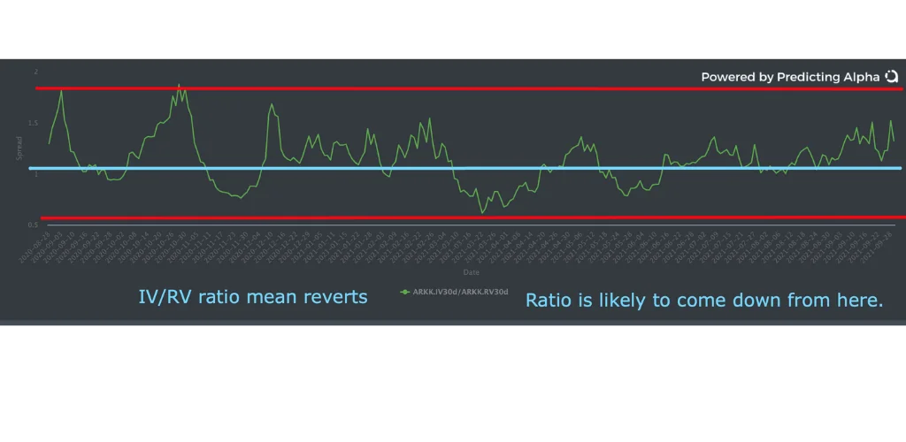 r/options - Red lines are max and min. Blue line is a rough average. To create the line, we divide the daily IV30 by the RV30.