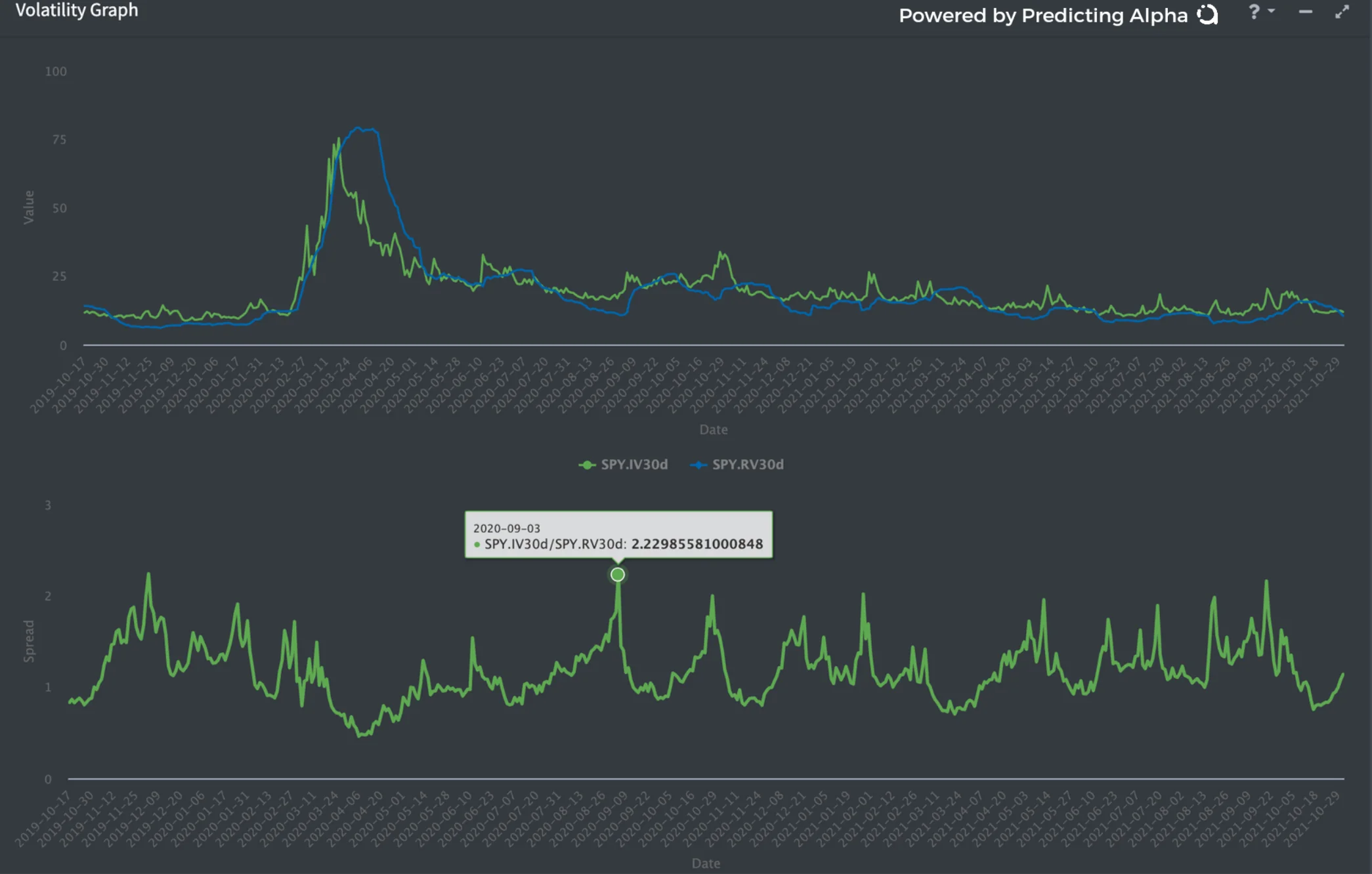 r/options - The top graph is the iv30 and rv30 lines separated. the bottom is a ratio of the two for SPY.
