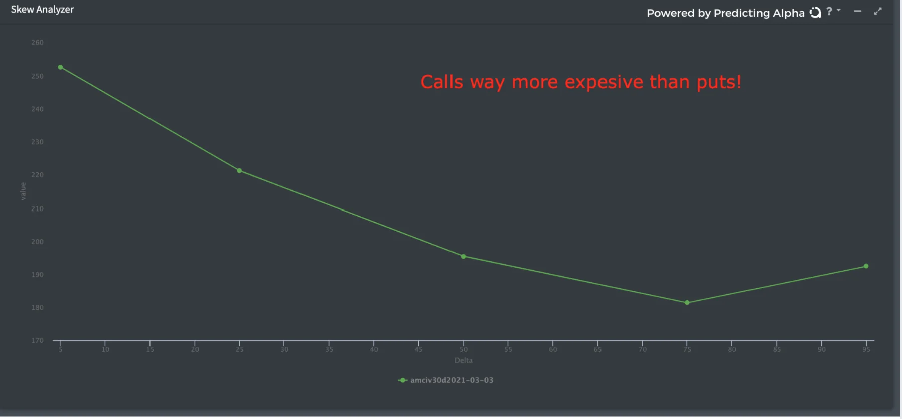 r/options - AMC 30DTE Skew 03/03/2021