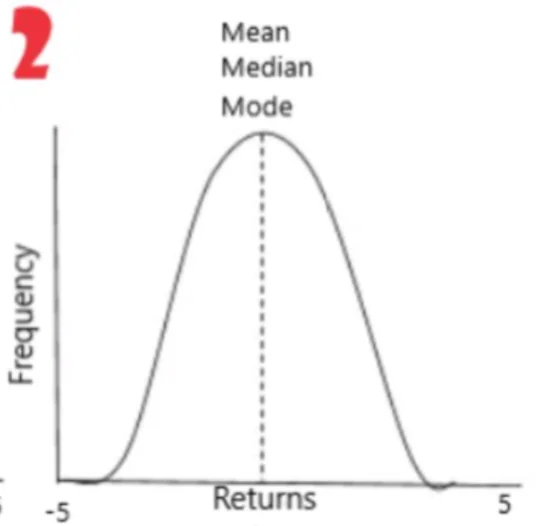 r/options - X axis is daily returns for a stock. Y axis is how frequently that daily return occurs.