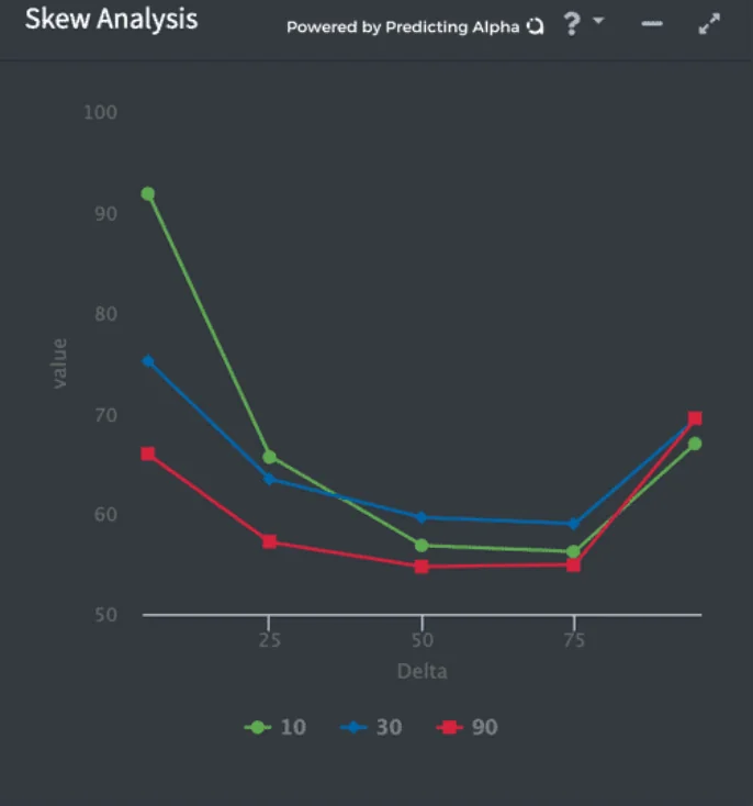 r/options - Looking at a few different expirations, it seems the skew is steepest in the near dated options (green line).