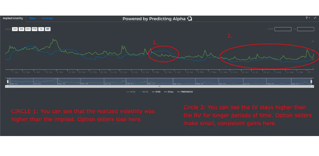 r/options - Green Line = IV. Blue line = RV. this is on SPY. You can see how most of the time, IV > RV, Sometimes the RV Shoots up though. That is the risk we take when selling (why we get paid a premium)