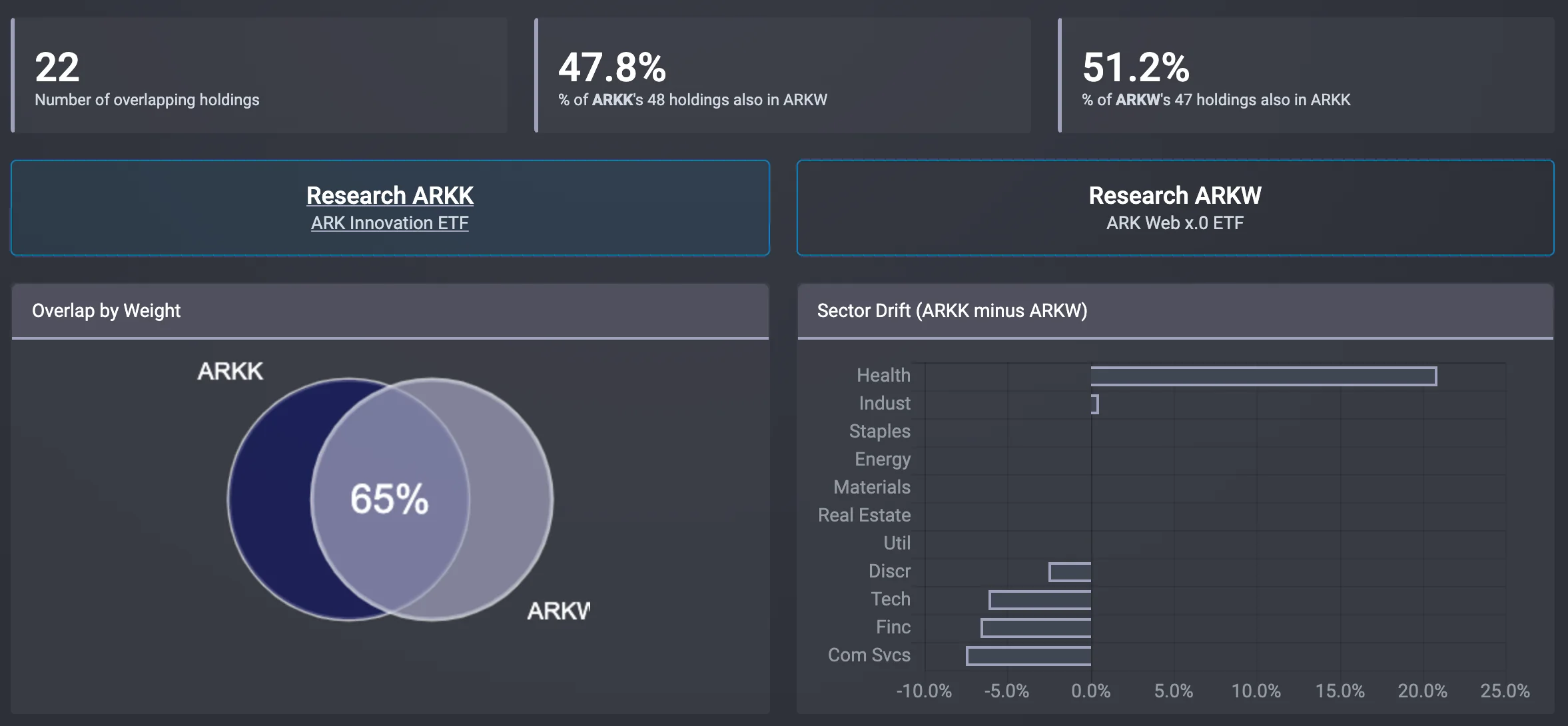 r/options - a comparison of ARKK and ARKF holdings