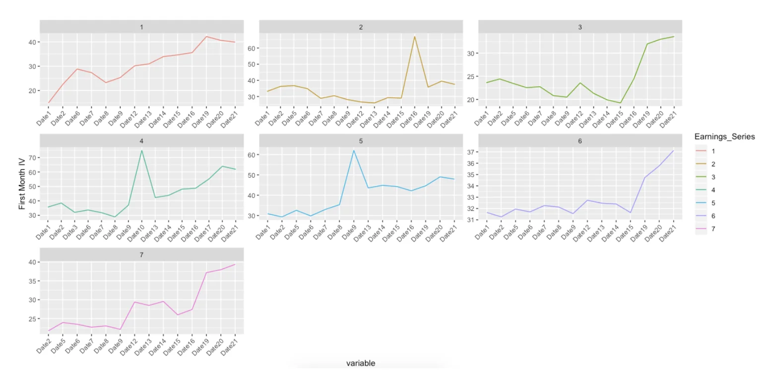 r/options - In this photo, we show the Implied volatility going into the earnings event. We see an increase in implied volatility as we get closer to the event. Now you know why!