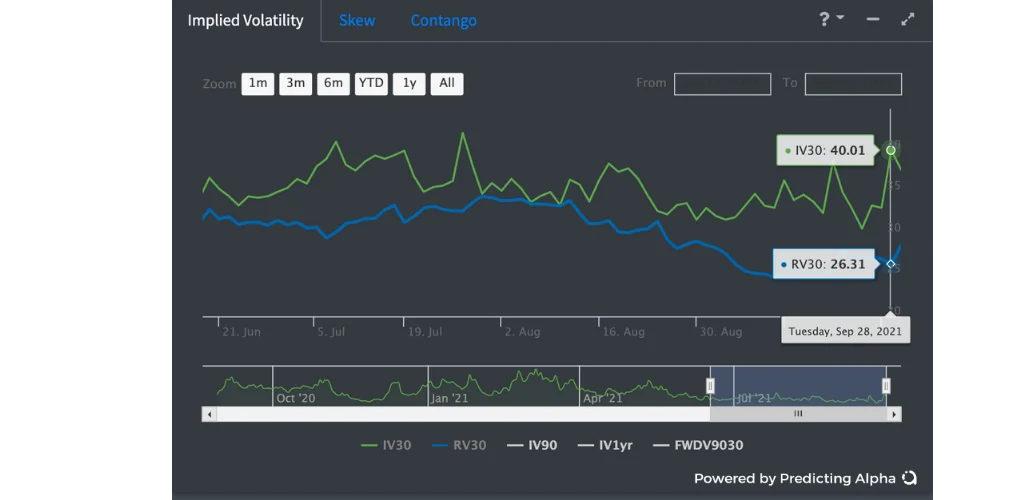 r/options - IV around 40%, RV around 26%..